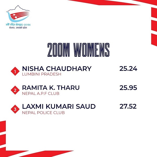 200 m Women’s race: Result published