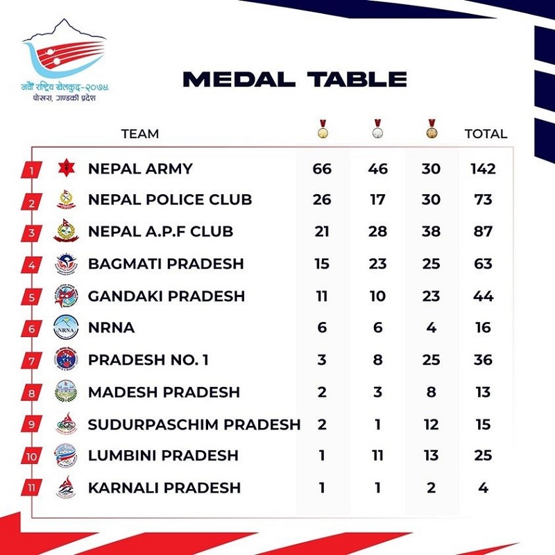 Day 5: Medal Tally Update