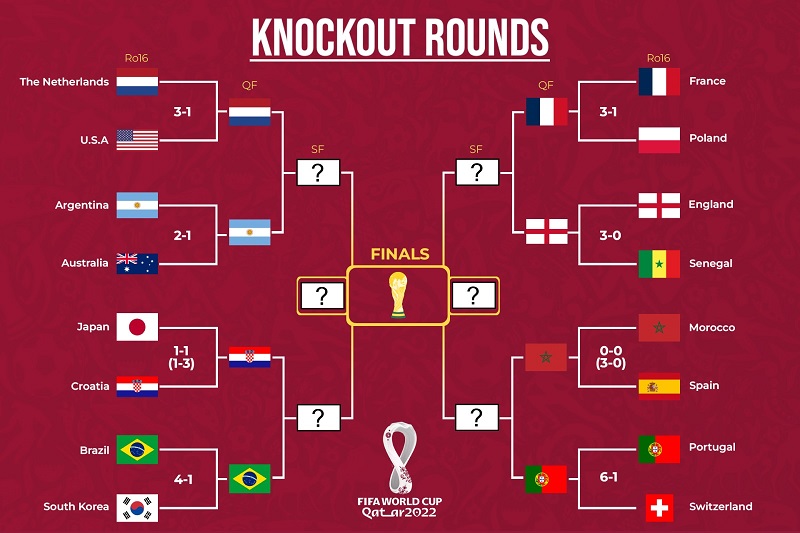 World Cup 2022: Selected teams for Quarter-finals