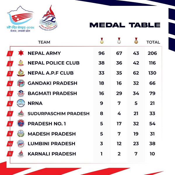 Day 6: Medal Tally Update