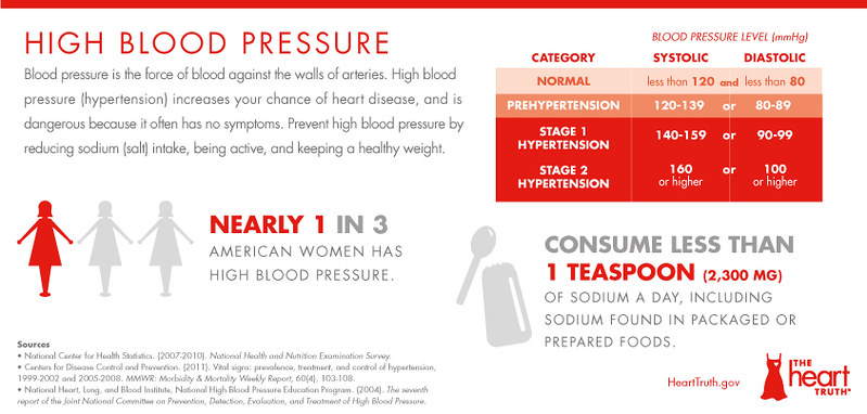 World Hypertension Day today