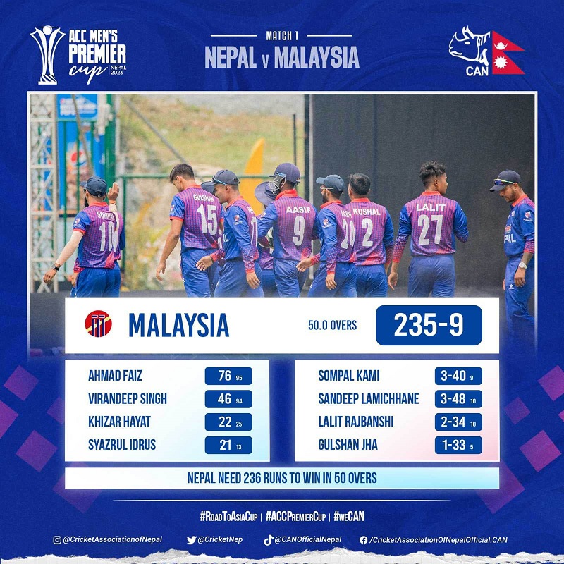 ACC Premier Cup: Malaysia sets a target of 236 for Nepal