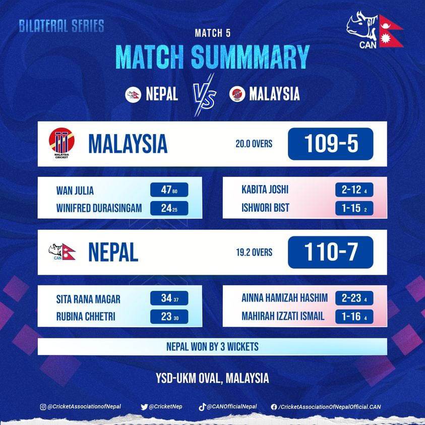 Women’s Int Cricket: Nepal defeats Malaysia to win the series title