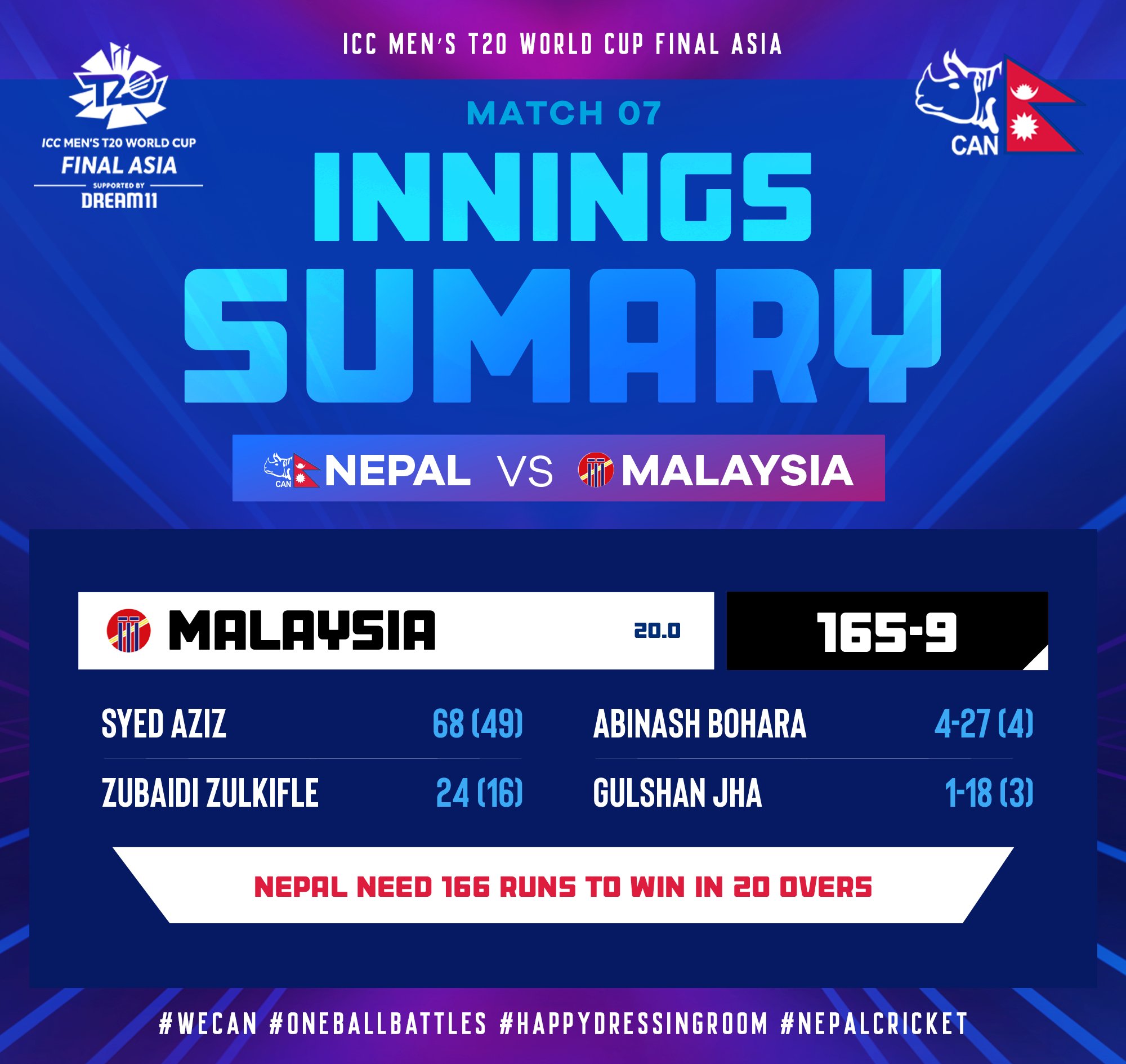 Malaysia set a target of 166 runs to Nepal