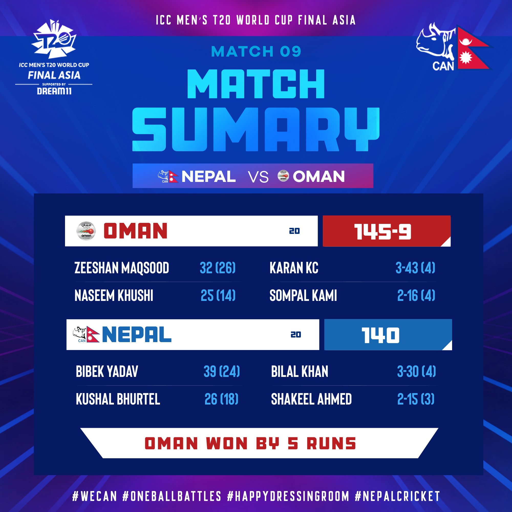 ICC T20 World Cup Asia Qualifier: Nepal loses to Oman by five runs