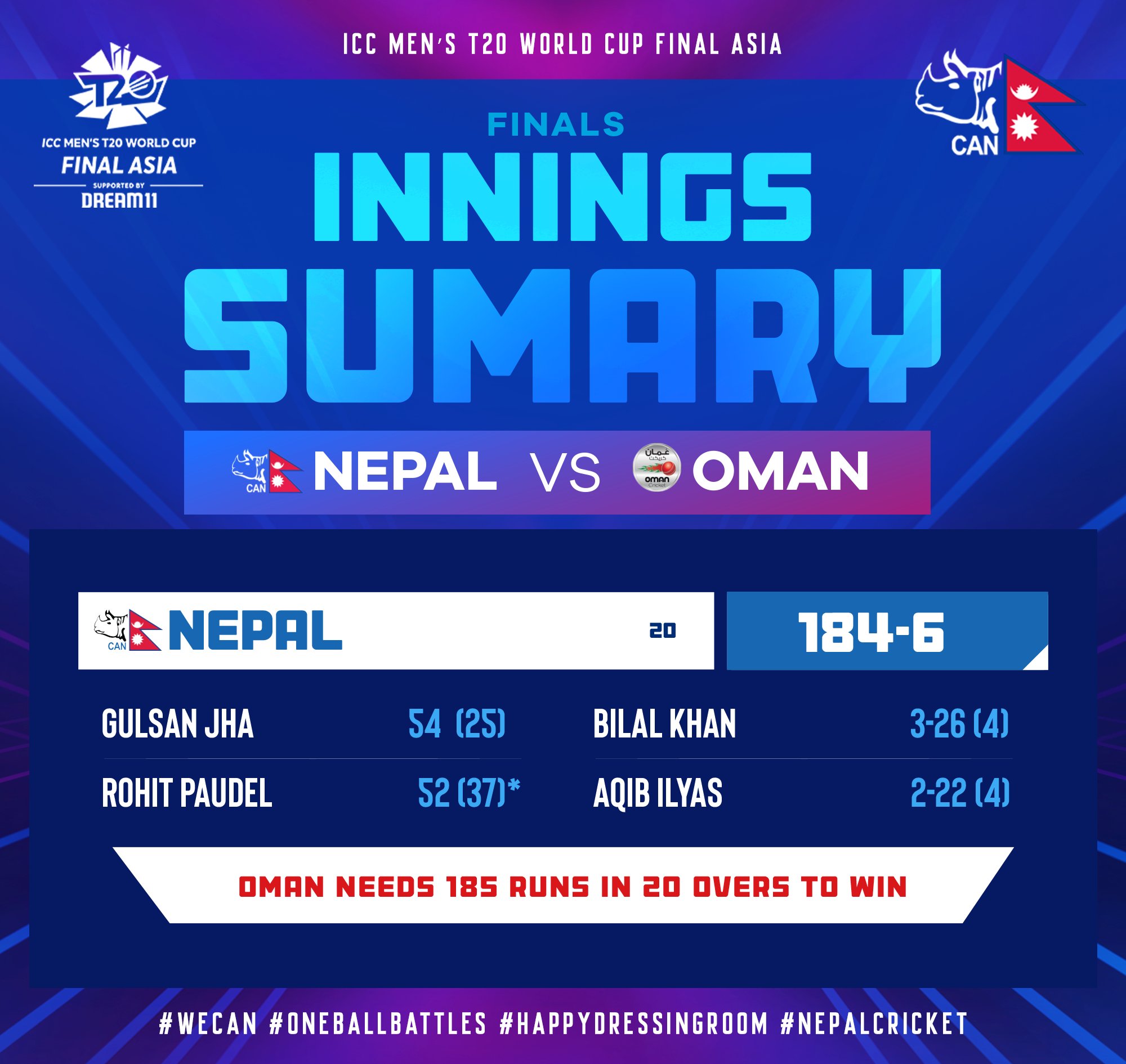 Nepal set a target of 185 runs to Oman