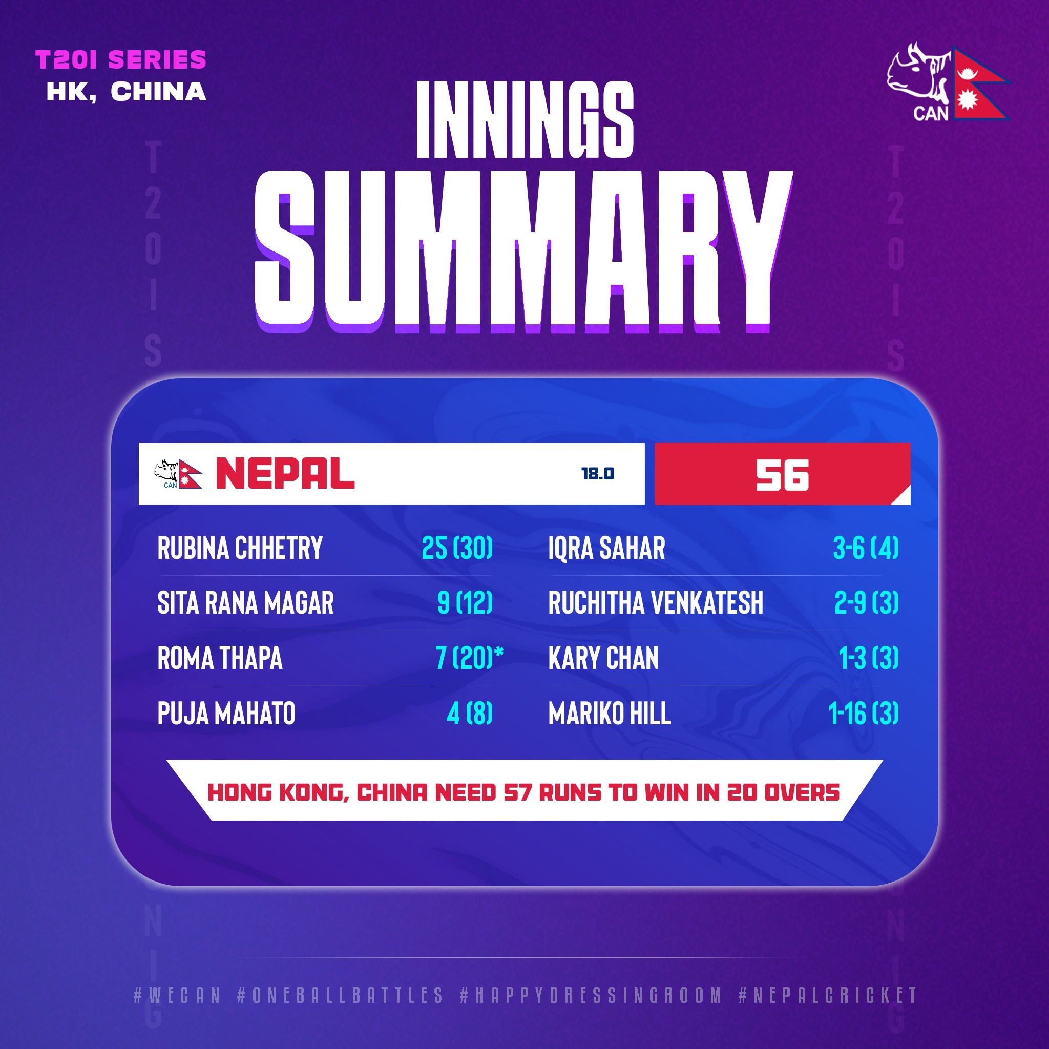 A small target of 57 runs against Hong Kong by the Nepali women’s team