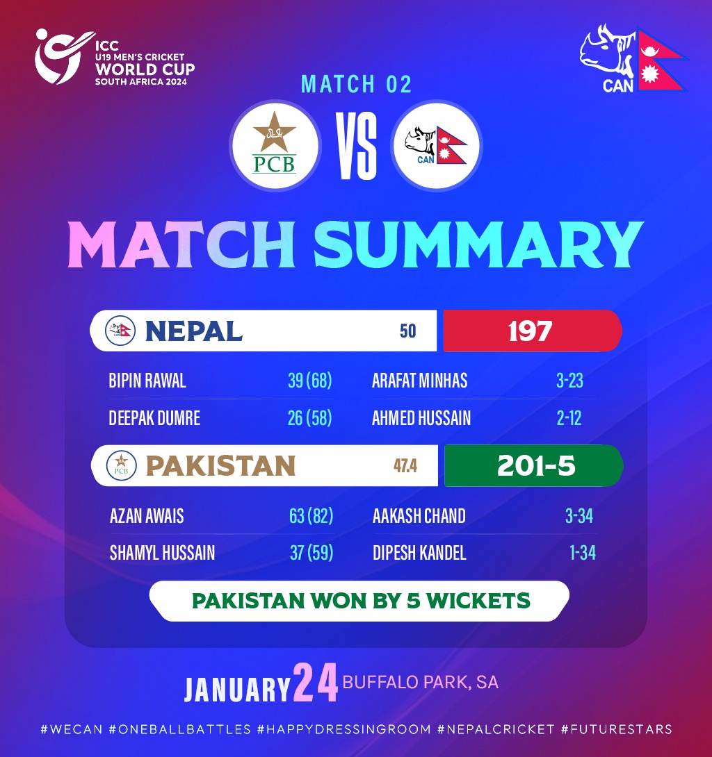 U-19 Cricket World Cup: Pakistan defeats Nepal by five wickets