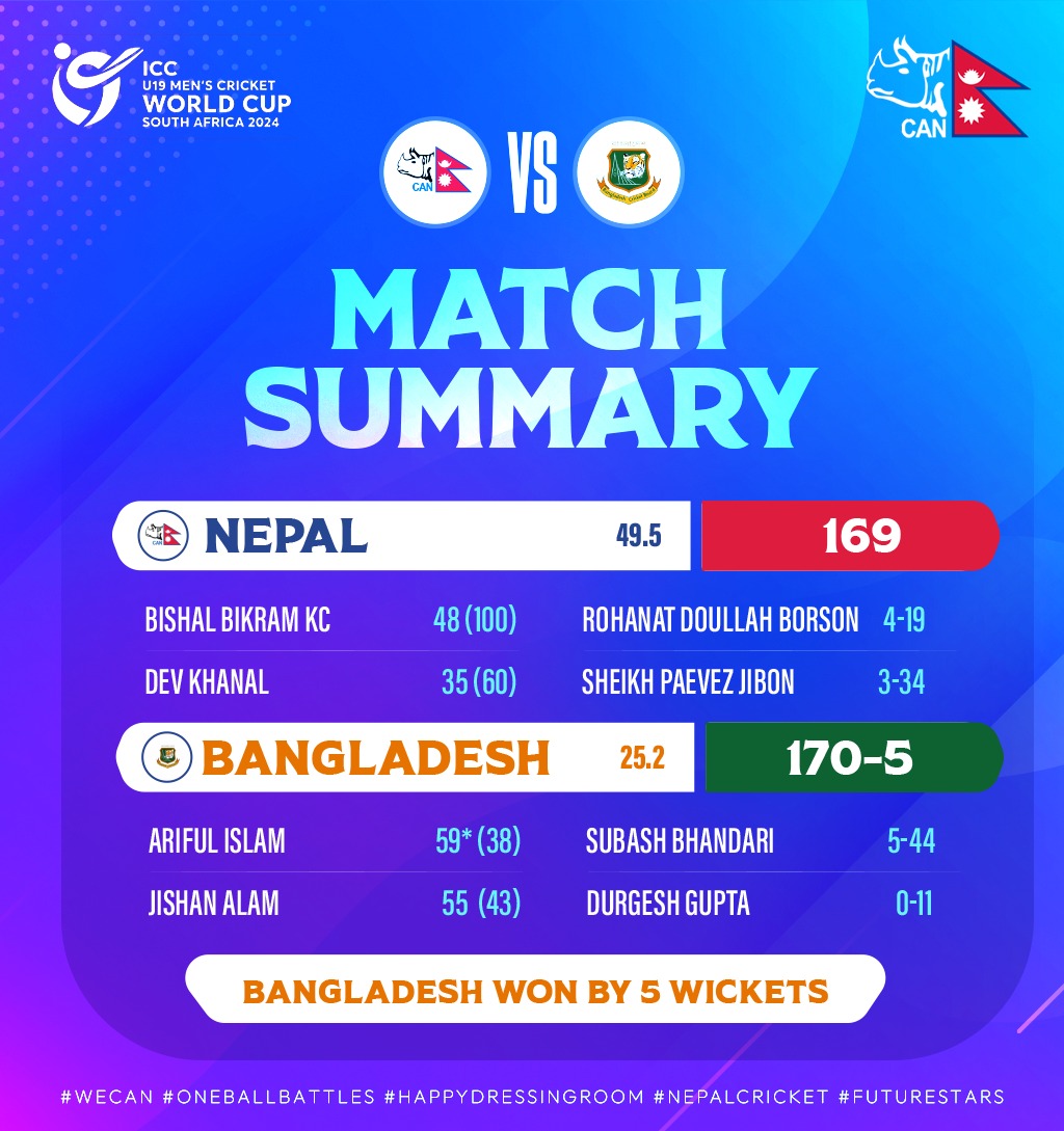 ICC U-19 World Cup Cricket: Nepal defeated by Bangladesh