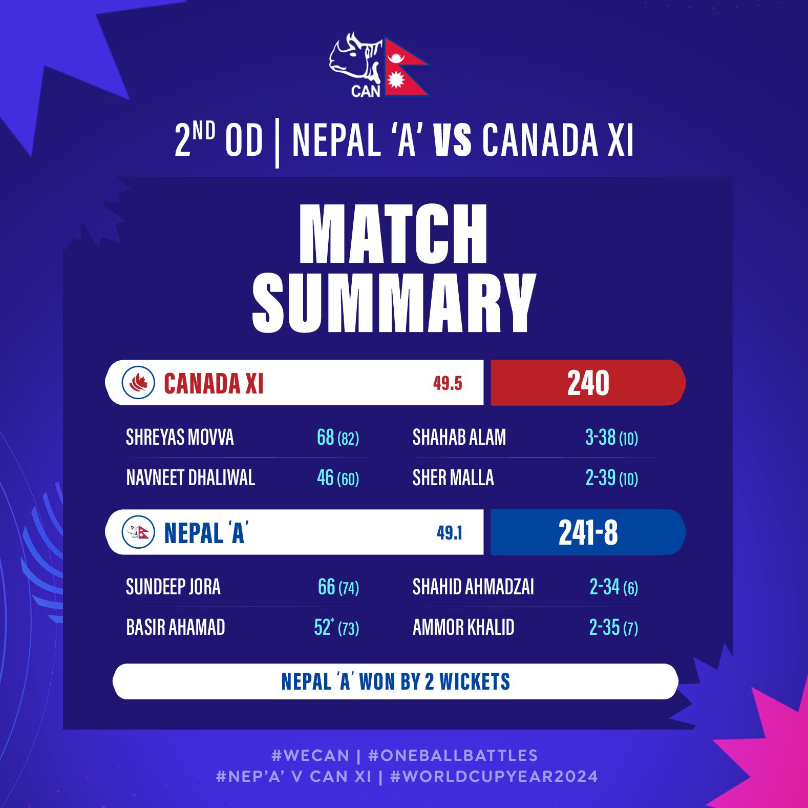 Nepal ‘A’ defeats Canada-11