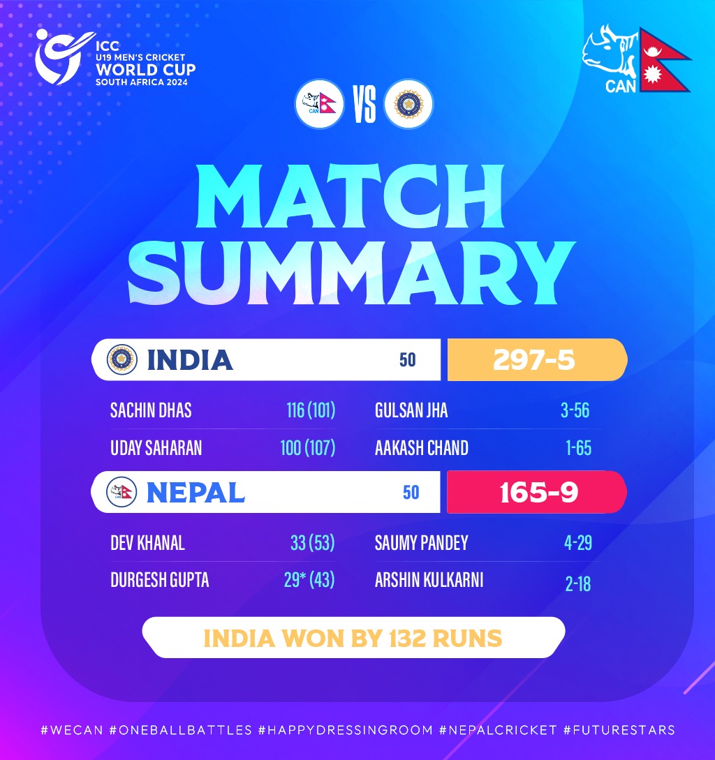 U-19 Cricket World Cup: Nepal loses to India by 132