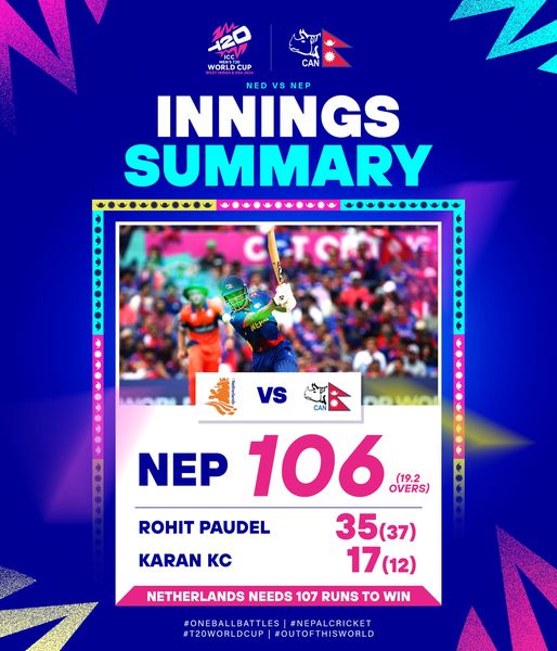 Nepal set a target of 107 runs against the Netherlands