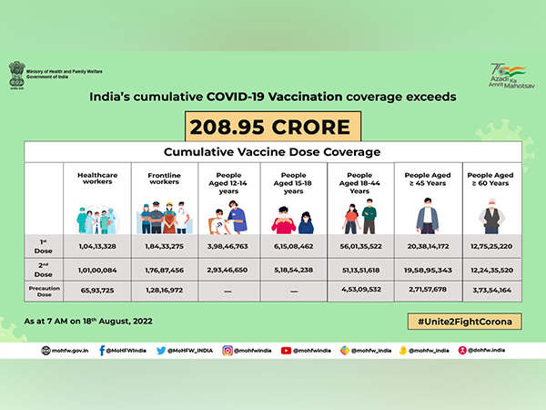 Over 12 crore COVID-19 precaution doses administered