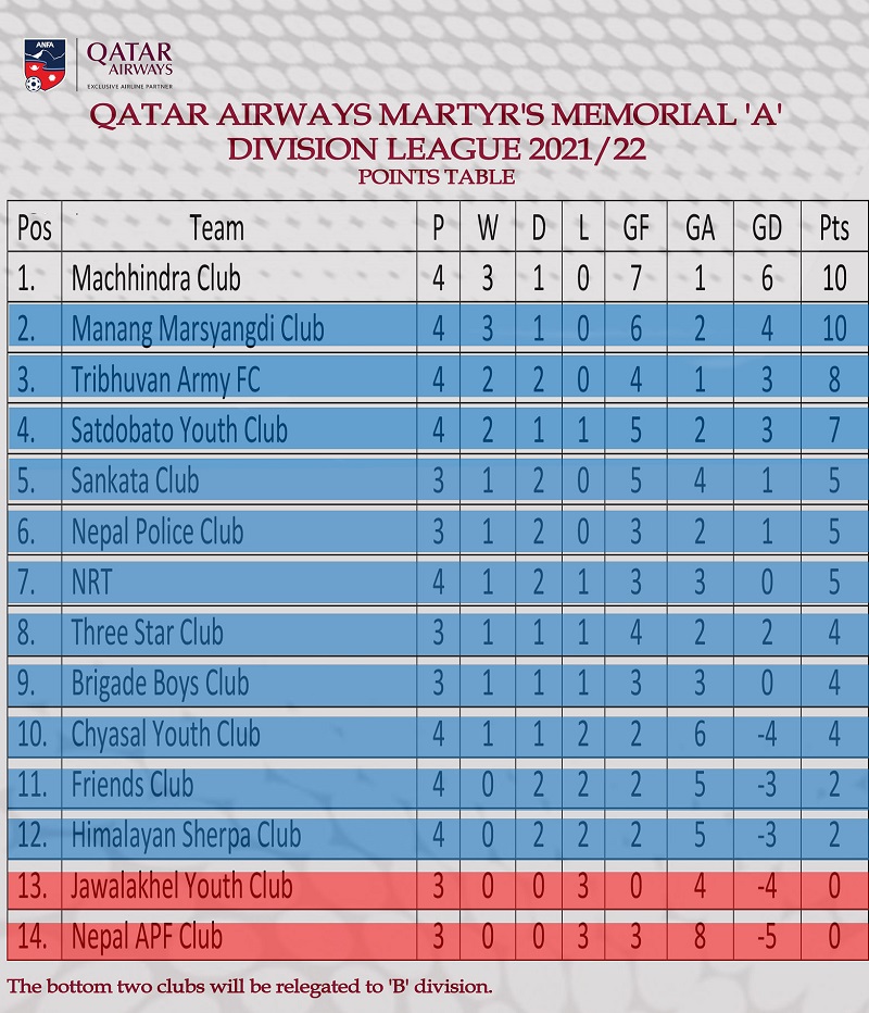 Qatar Airways ‘A’ division: SYC faces first loss