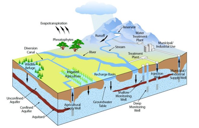 Emphasis on sustainable groundwater management