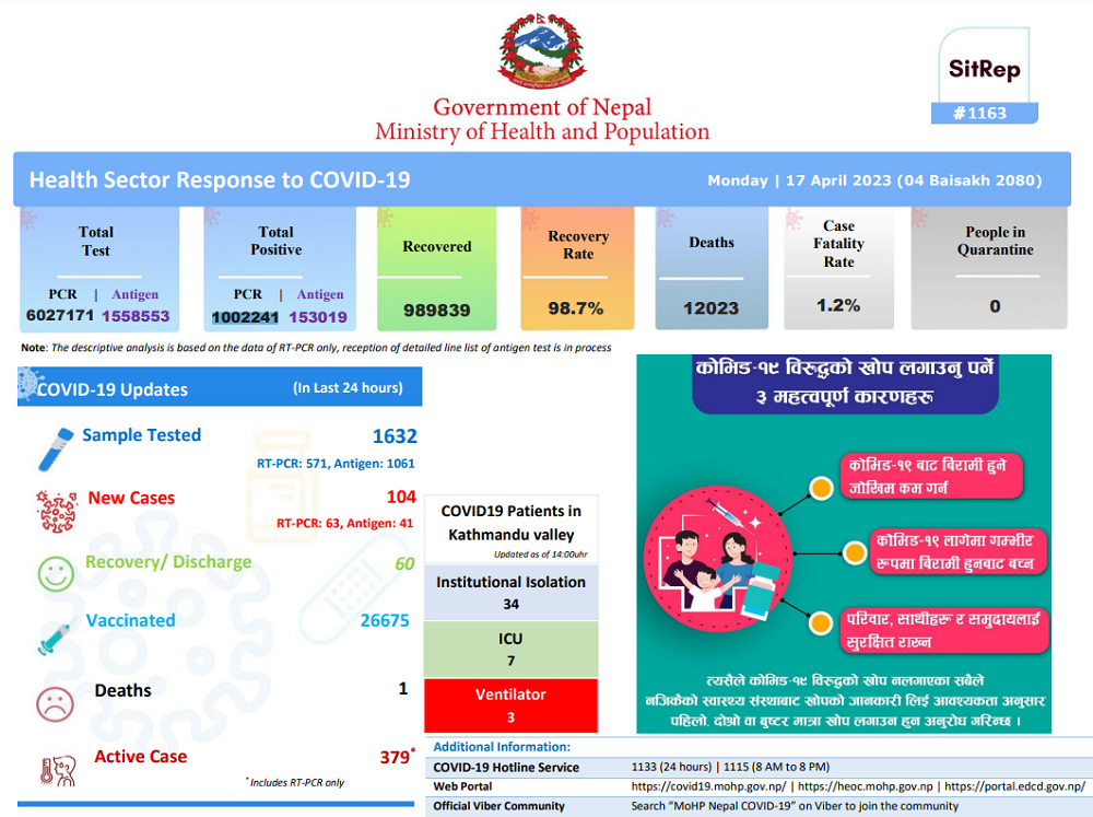 Nepal reports 104 new COVID cases with 1 death