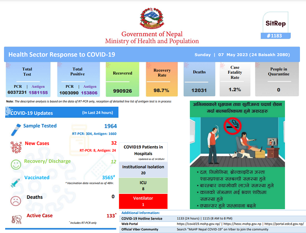 32 more infected with Coronavirus in Nepal