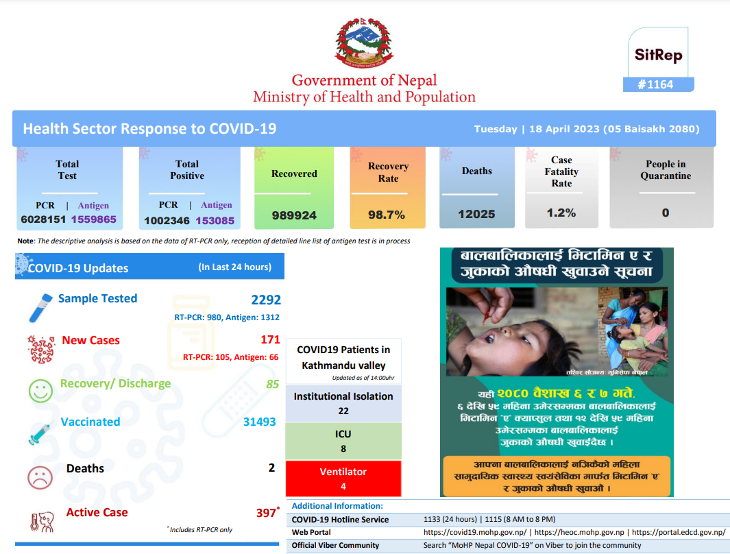 Nepal reports 2 death, 171 new COVID cases