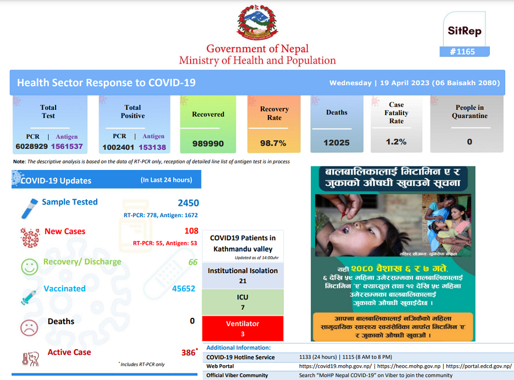 108 newly infected with COVID in Nepal