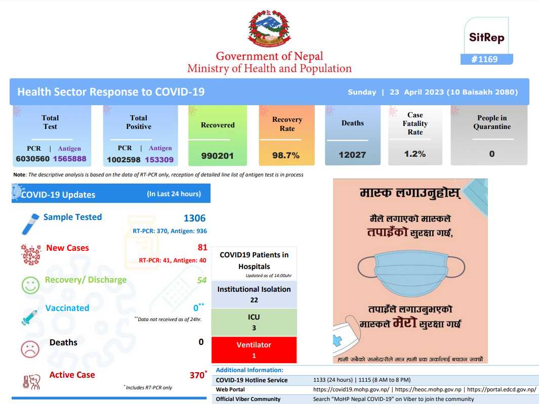 81 newly infected with COVID