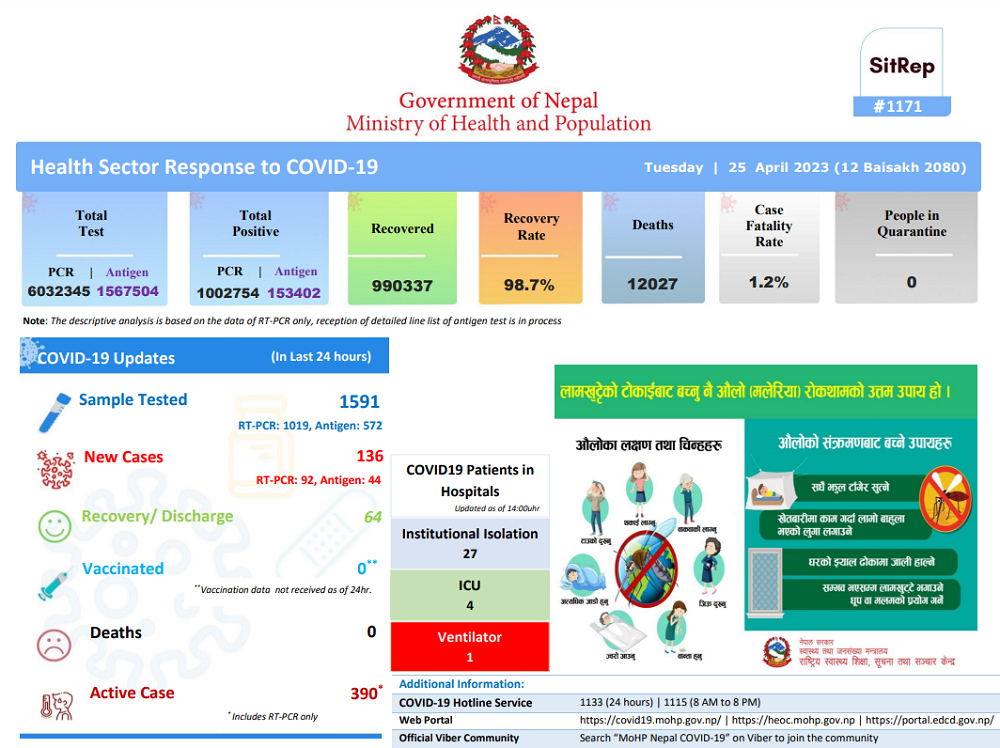 136 newly infected with COVID in Nepal