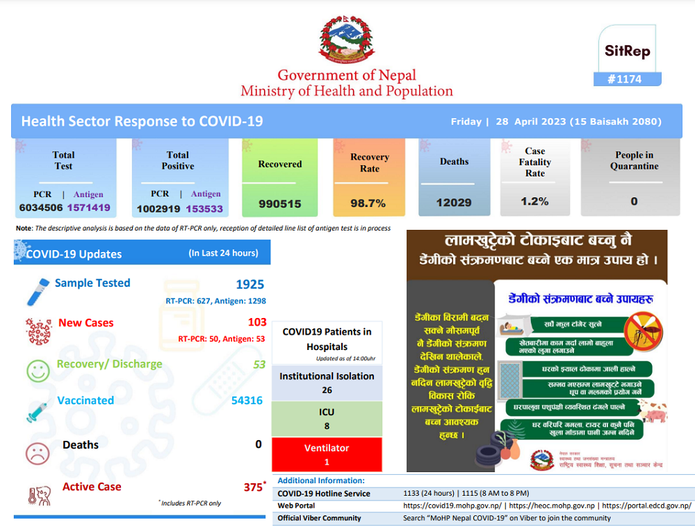 Nepal COVID Update: 103 new cases