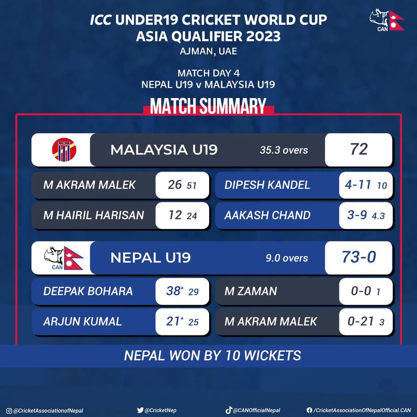 Nepal defeated Malaysia by 10 wickets