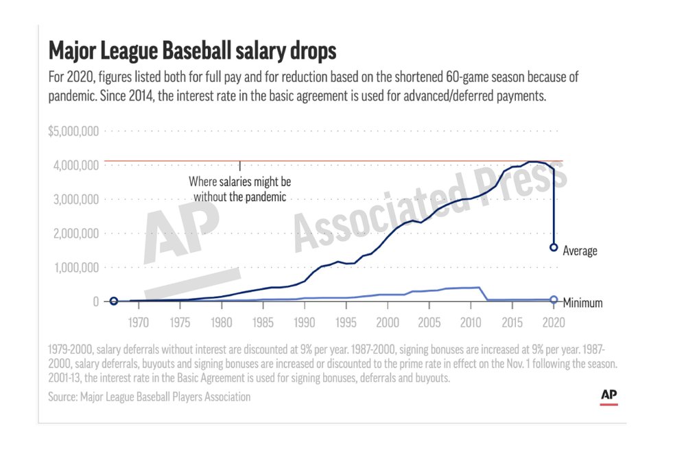 MLB average salary fell for 3rd straight year