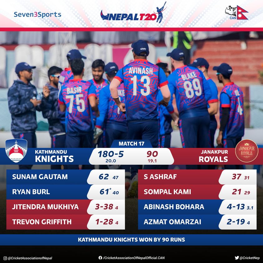 Kathmandu Knights thrashes Janakpur Royals by 90 runs