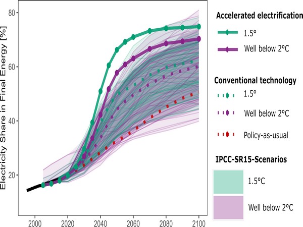 Study: Green Electricity can be the cheapest energy by 2050