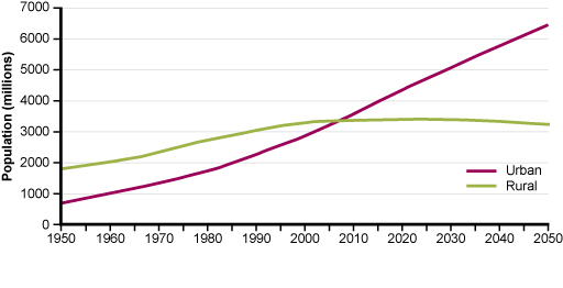 Urban population on the rise