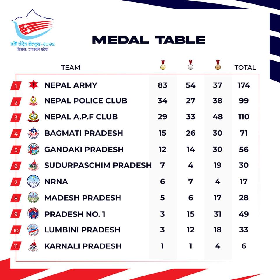 Day 5: Medal Tally Update