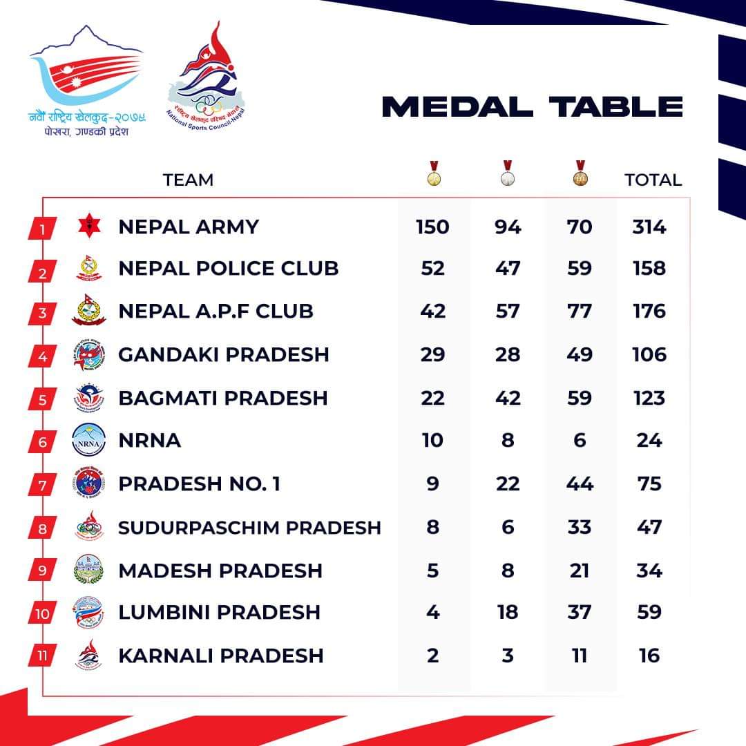 Day 6: Medal Tally Update till 6 AM