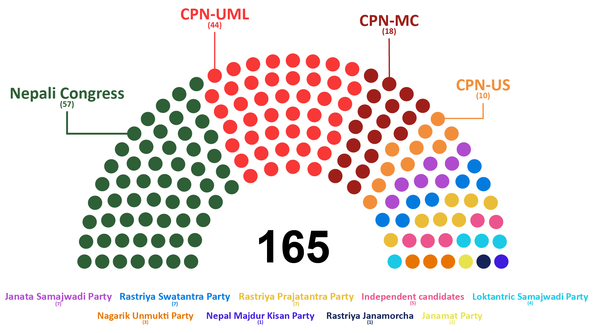 Election update: Final results under FPTP published