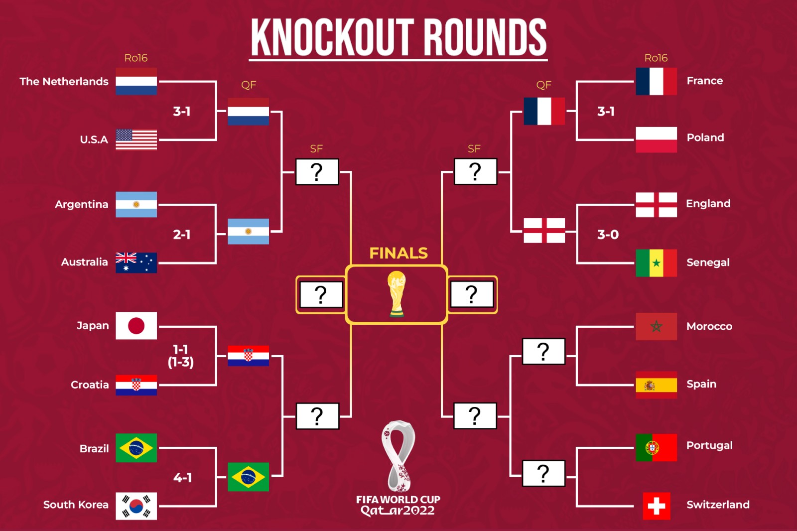 World Cup: Last Knockout rounds