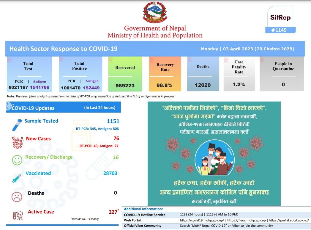 76 more corona infections in Nepal