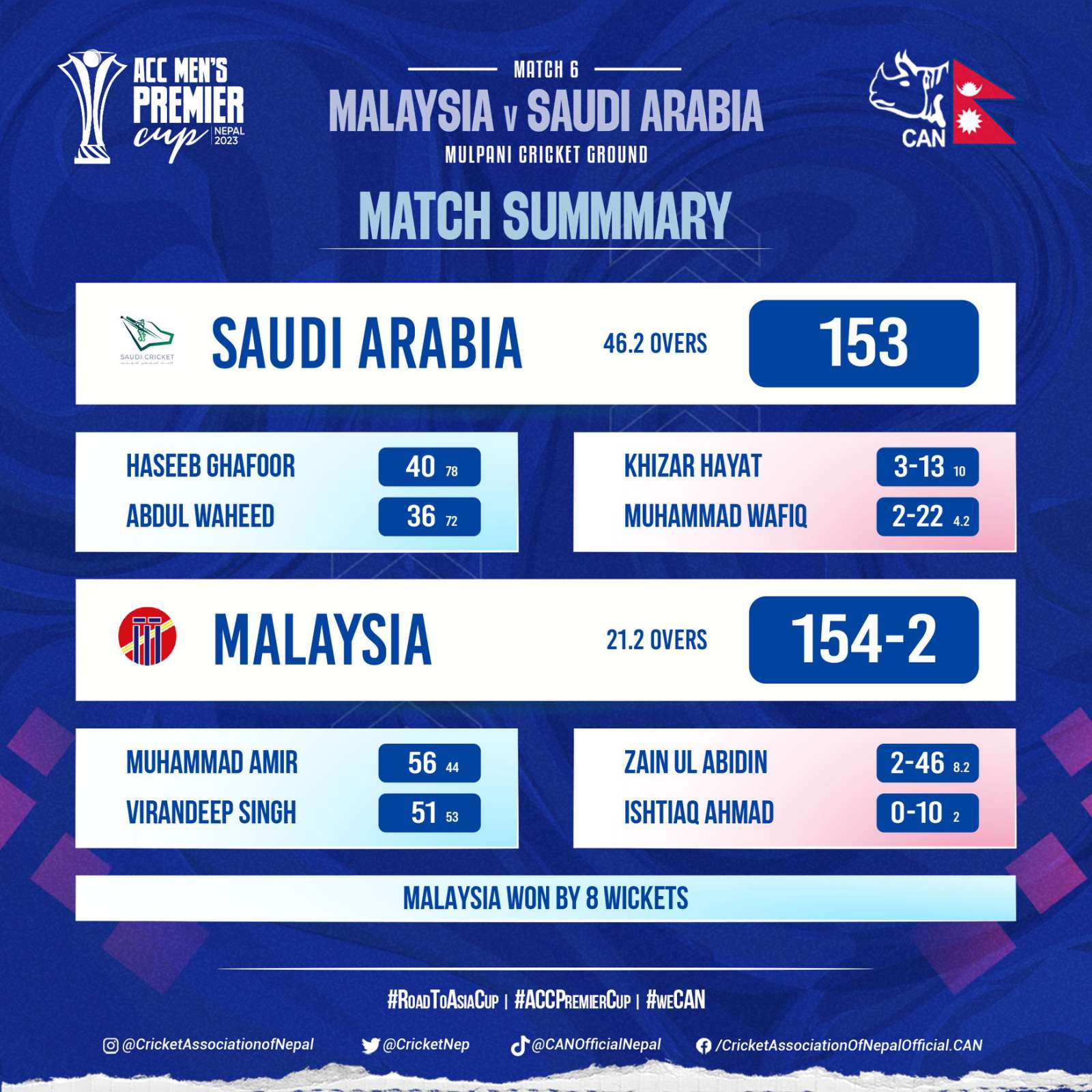 ACC Premier Cup: Malaysia wins against Saudi Arabia