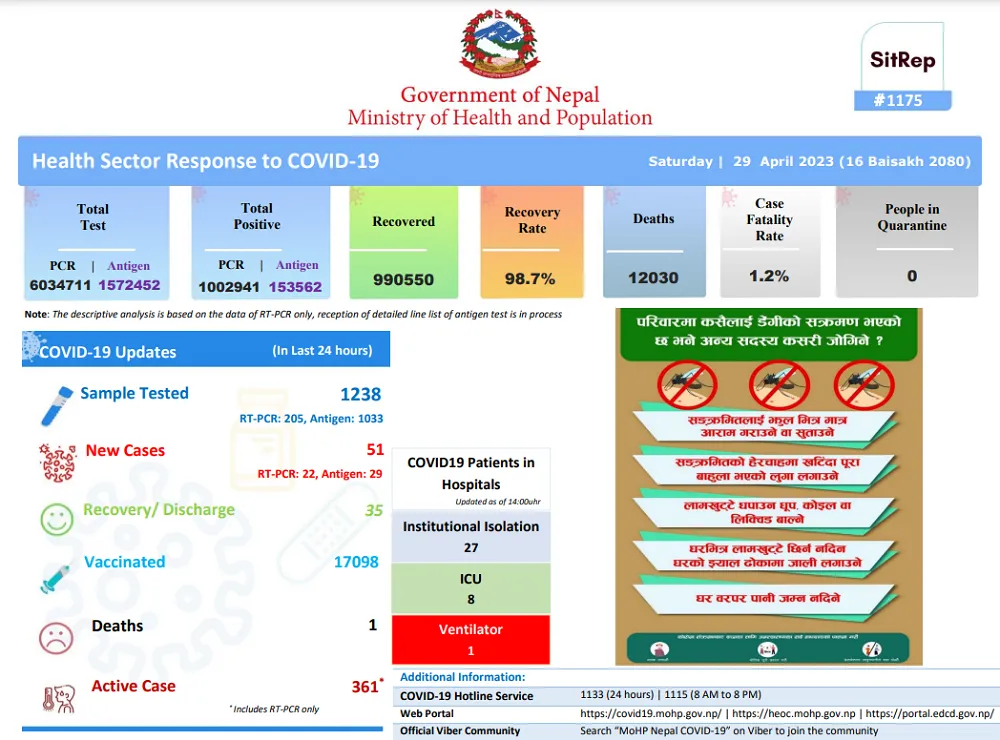 COVID UPDATE: Nepal reports 1 death and 51 new cases