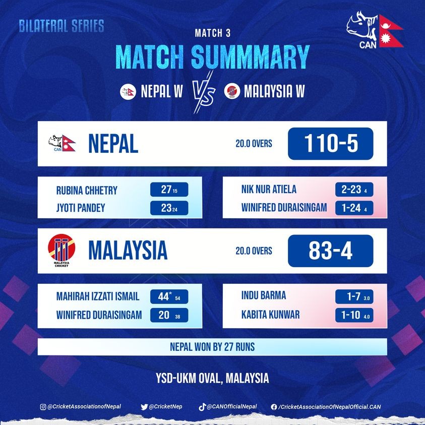 T20 Women’s Cricket: Nepal victorious against Malaysia