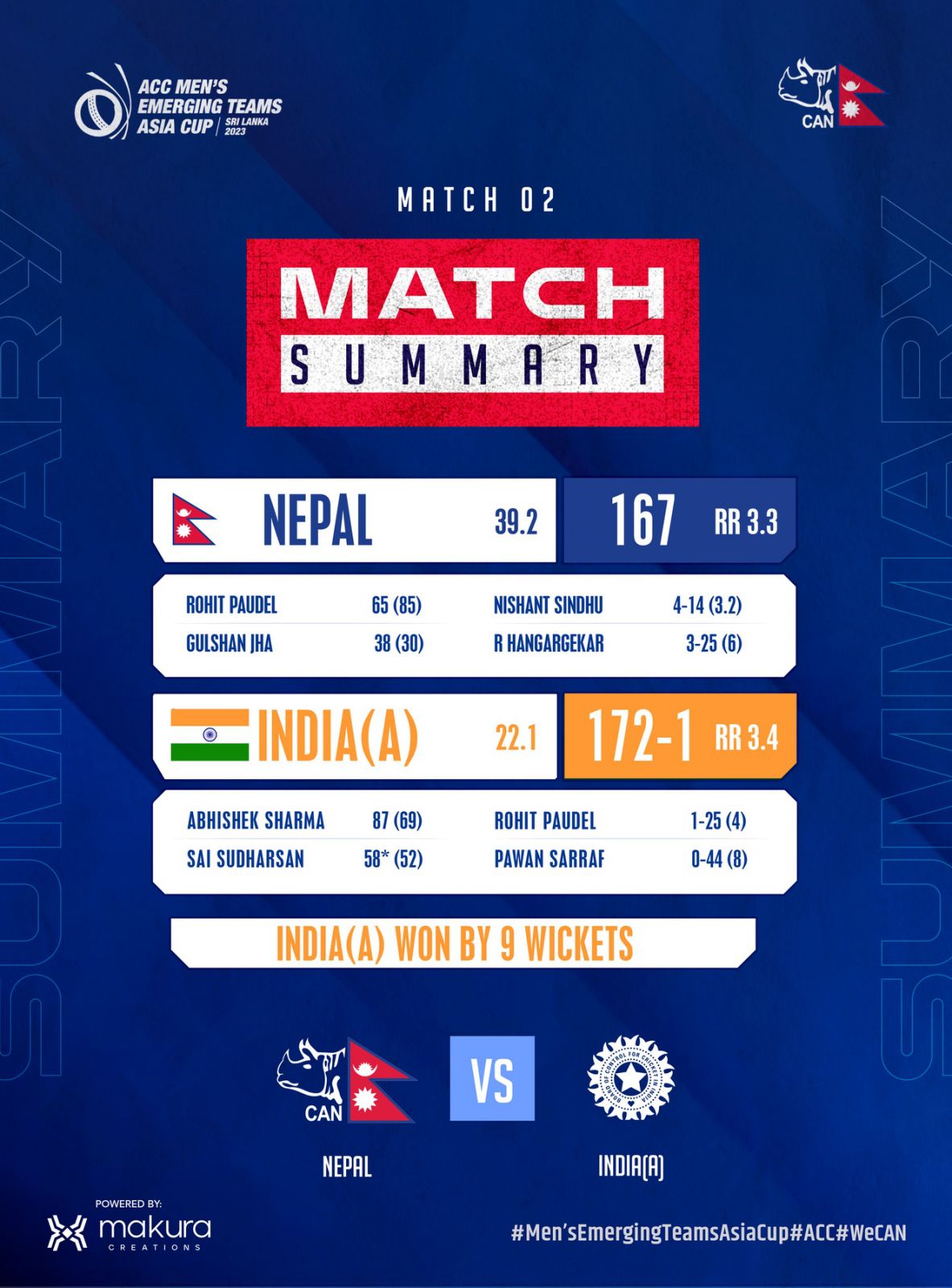 ACC Emerging Cup : Nepal lost to India by 9 wickets