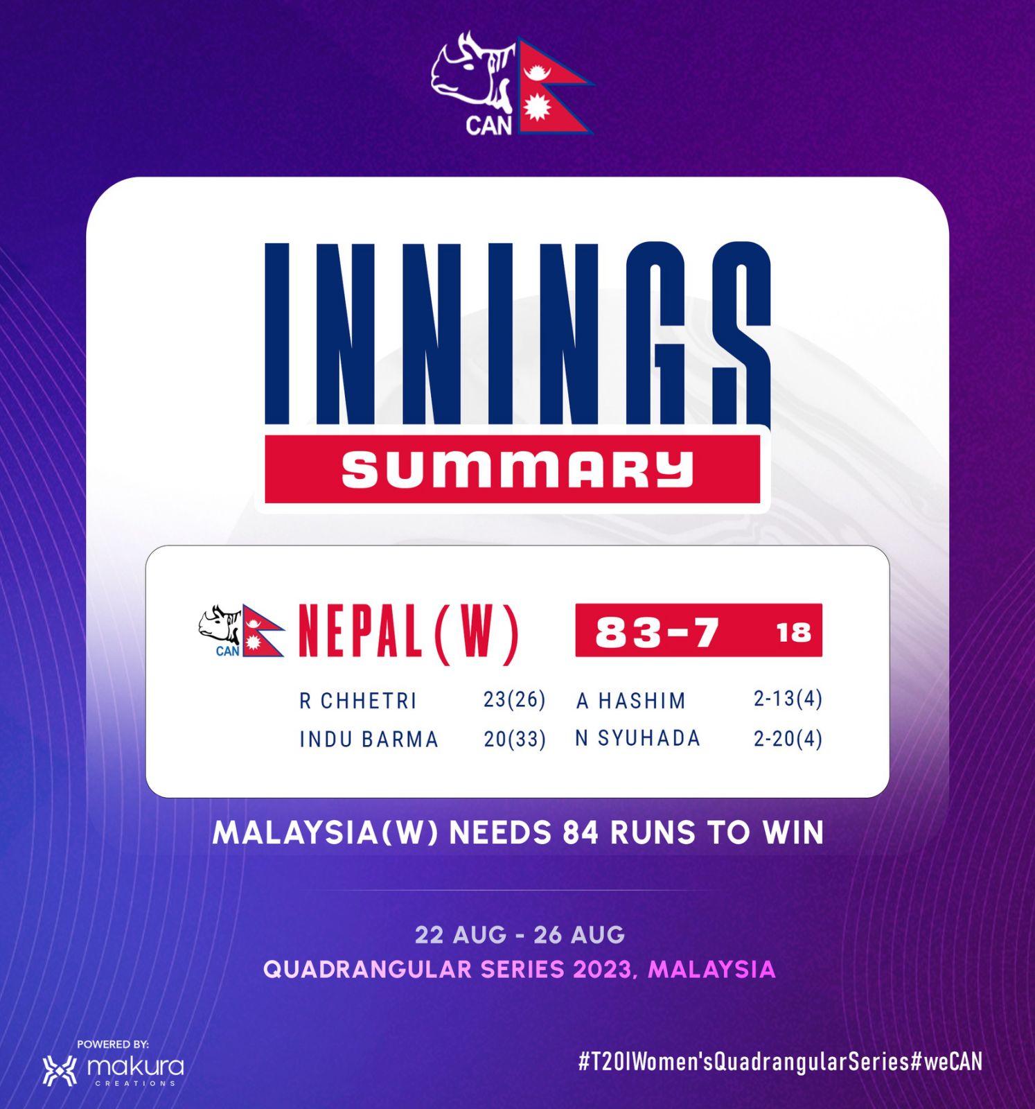 Nepal set Malaysia a target of 84 runs