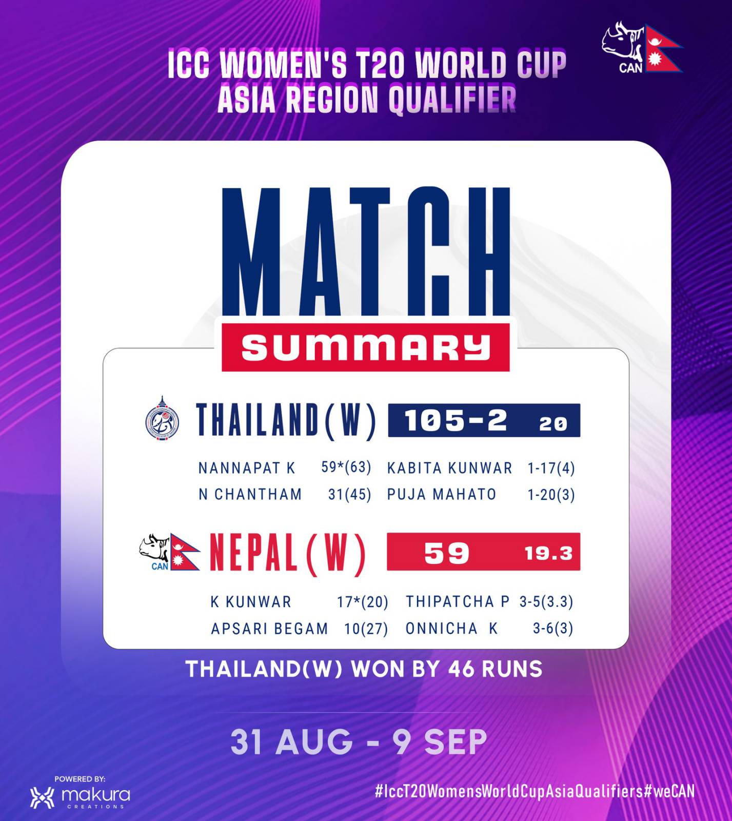 ICC Women’s T-20 World Cup Asia region qualifiers: Nepal defeated against Thailand