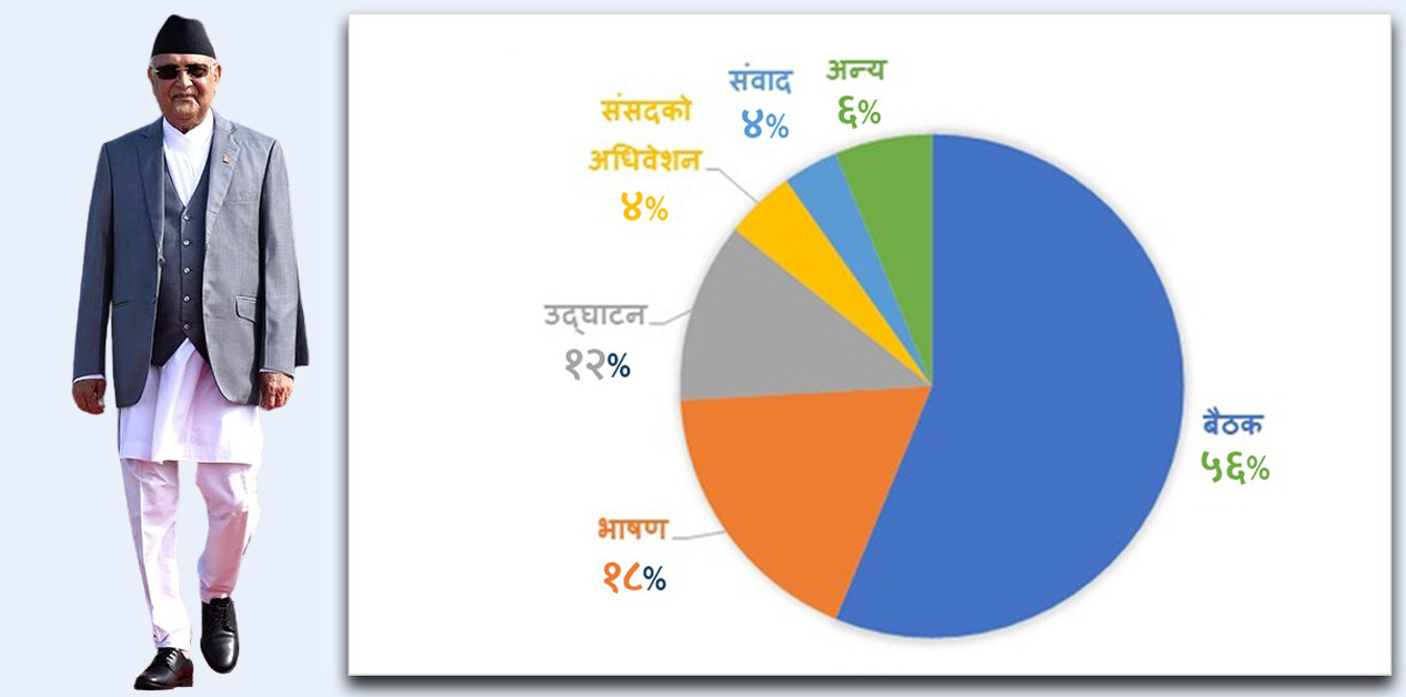अब नहोस्, अनुत्पादक गतिविधिमा प्रधानमन्त्रीको सहभागिता