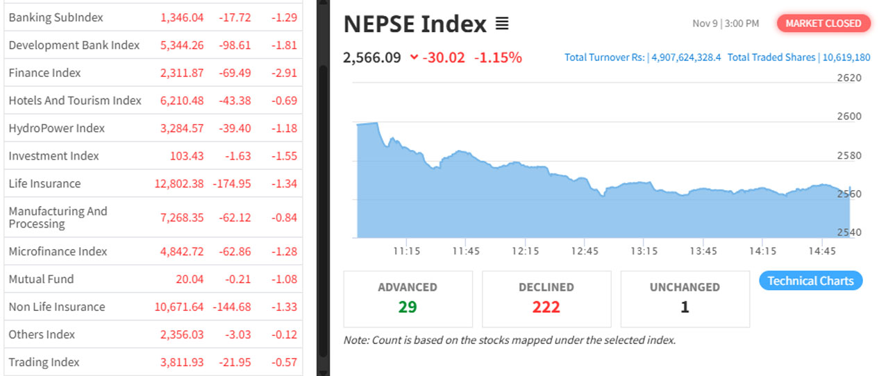 राताम्मे बनेको नेप्से ३० अंकले घट्यो, झन्डै ५ अर्बको कारोबार