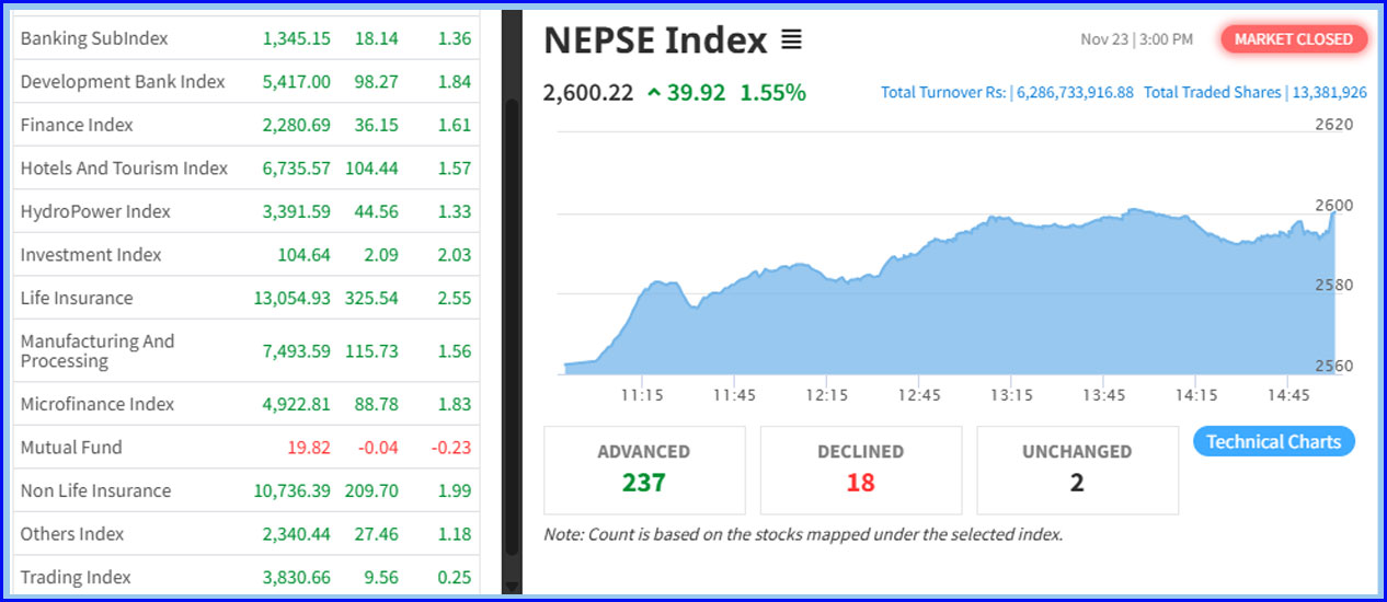 ४० अंकले बढेको सेयर बजारमा ६ अर्ब २८ करोडको कारोबार