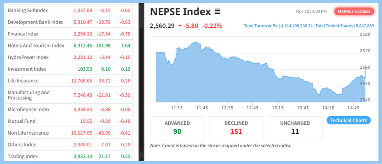 ५.८० अंकले घटेको सेयर बजारमा साढे चार अर्बको कारोबार