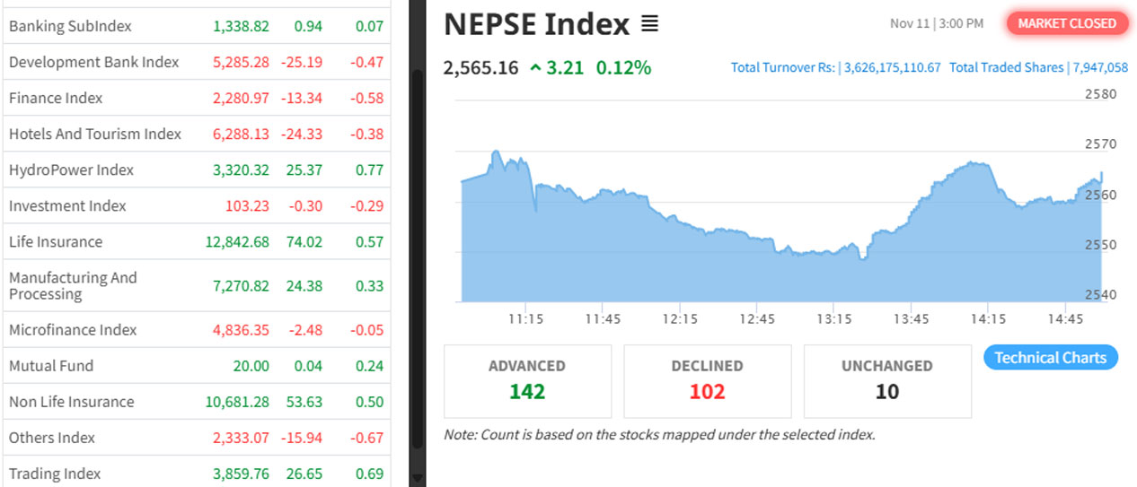 झिनो अंकले बढेको सेयरबजारमा साढे तीन अर्बको कारोबार