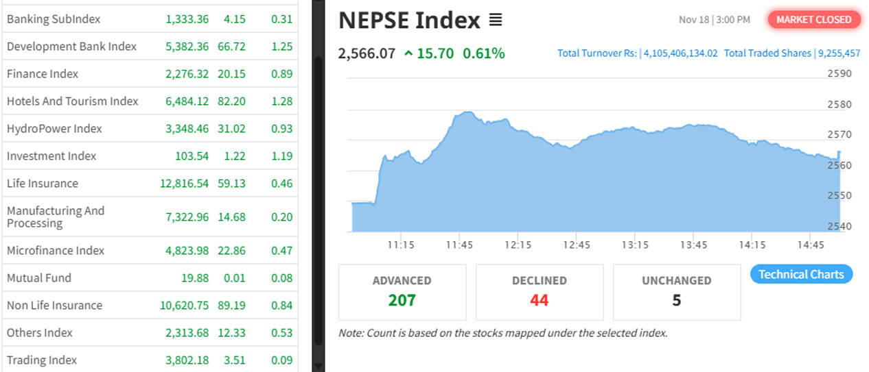 हरियाली नेप्से, दोहोरो अंकले बढेको सेयर बजारमा चार अर्बको कारोबार