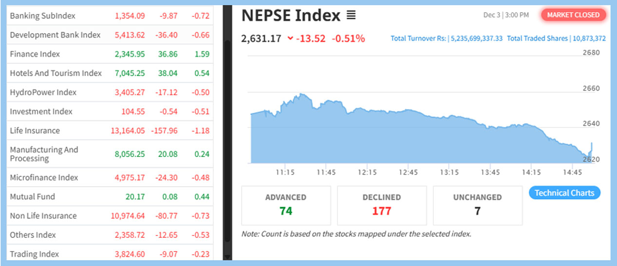 लगातार चौथो दिन पनि घट्यो सेयर बजार, पाँच अर्बको कारोबार