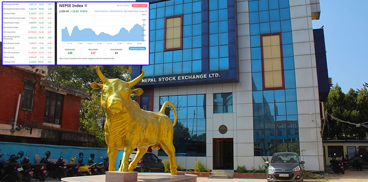 नेप्सेको उकालो यात्रा कायमै‚ २३.८३ अंकले बढे पनि कारोबार रकम घट्यो